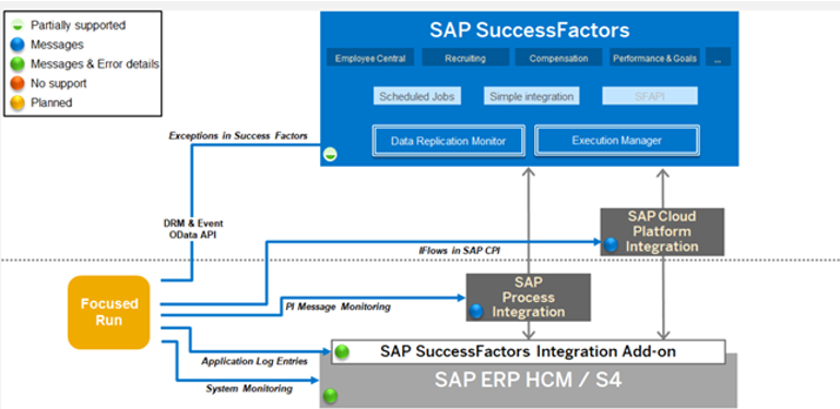 Focused Run Integration