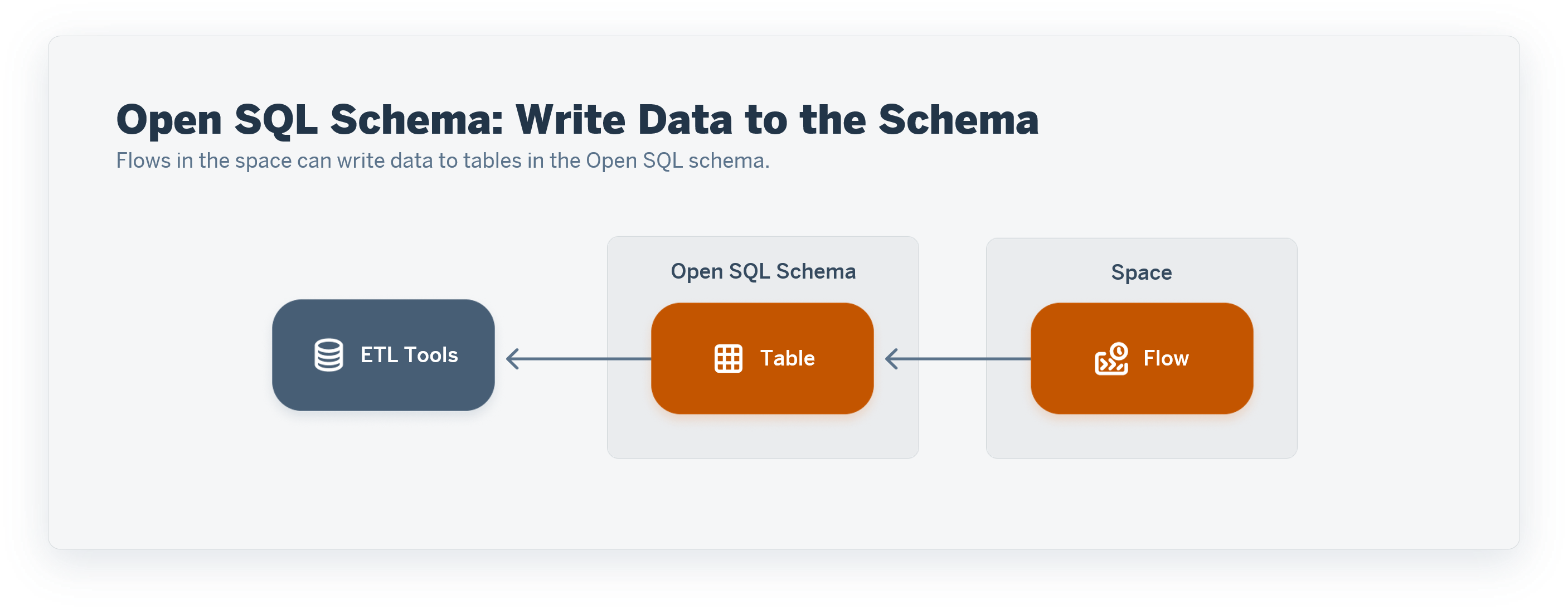 Space Data Flow Writes to Open SQL Schema Table