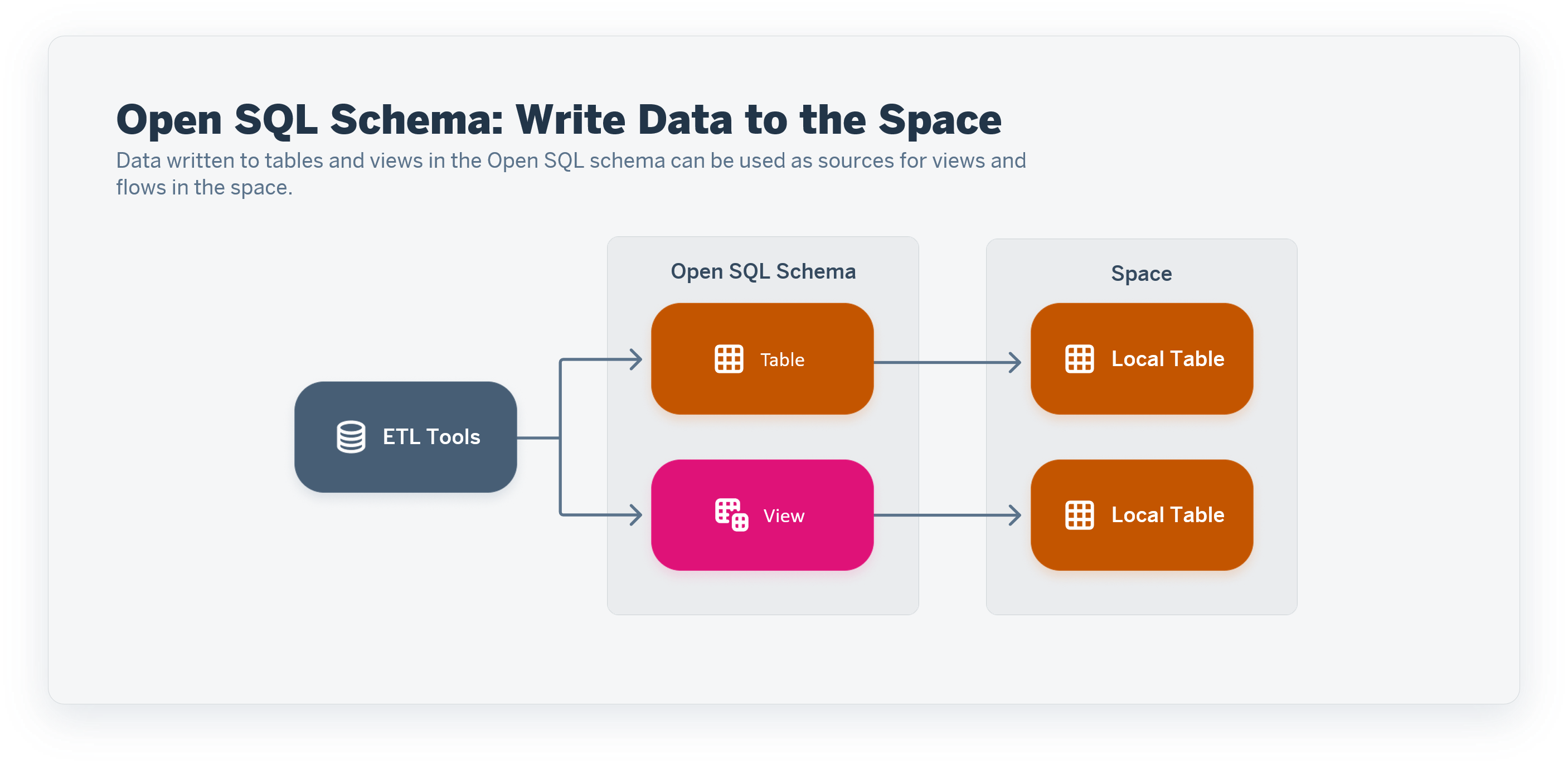 Open SQL Schema Reads View Exposed for Consumption