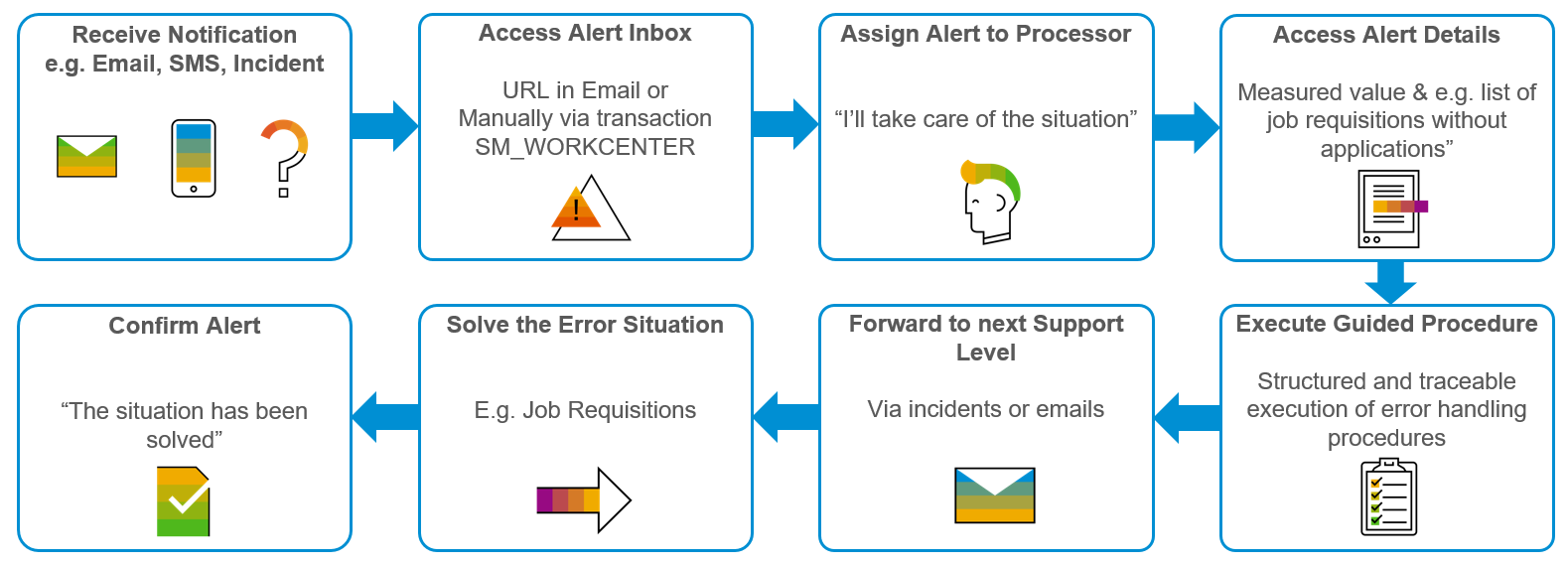 SAP Solution Manager Business Process Monitoring