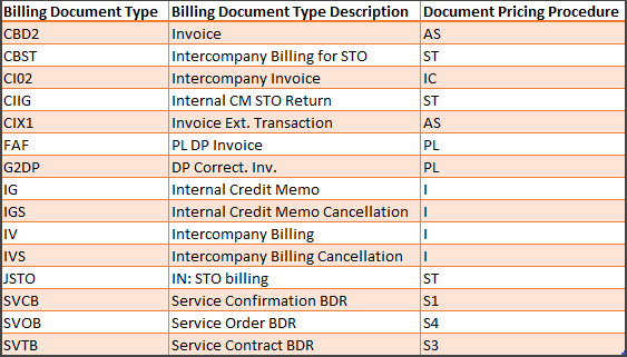 2826834-document-pricing-procedure-assignment-sap-s-4hana-cloud