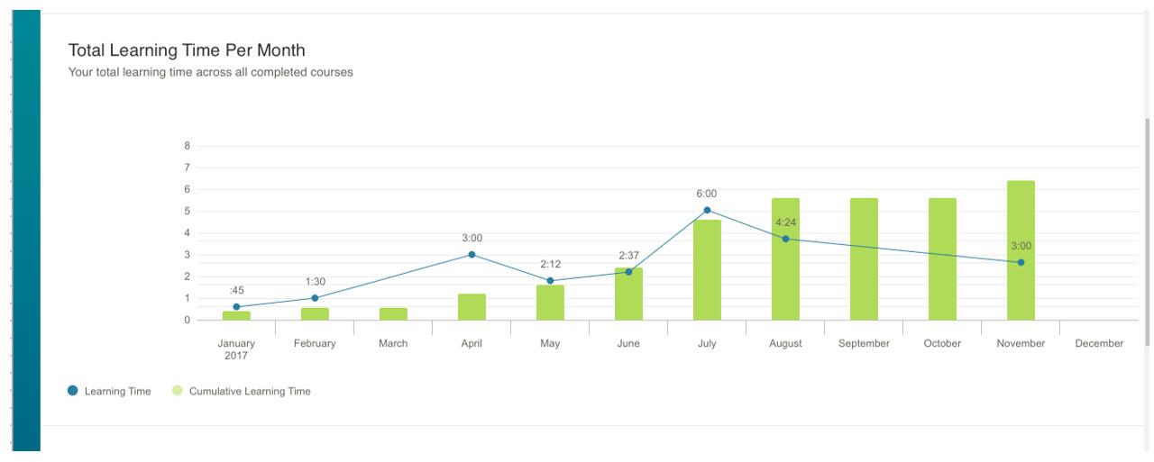 5 Total Learning per month.jpg