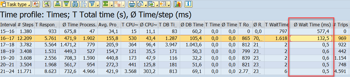 ST03_High_Wait_Time.png