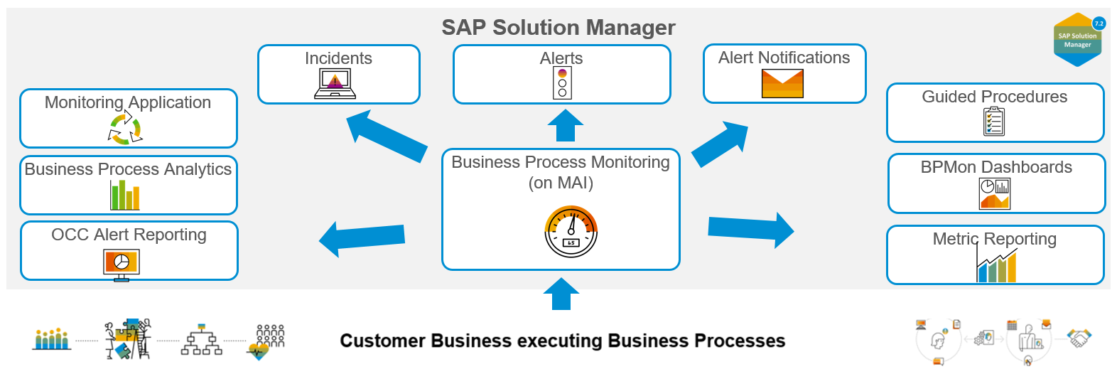 SAP Solution Manager Business Process Monitoring