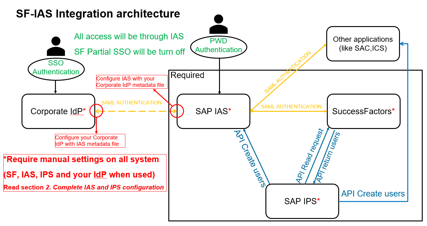 IAS-SF Architecture for KBA.PNG